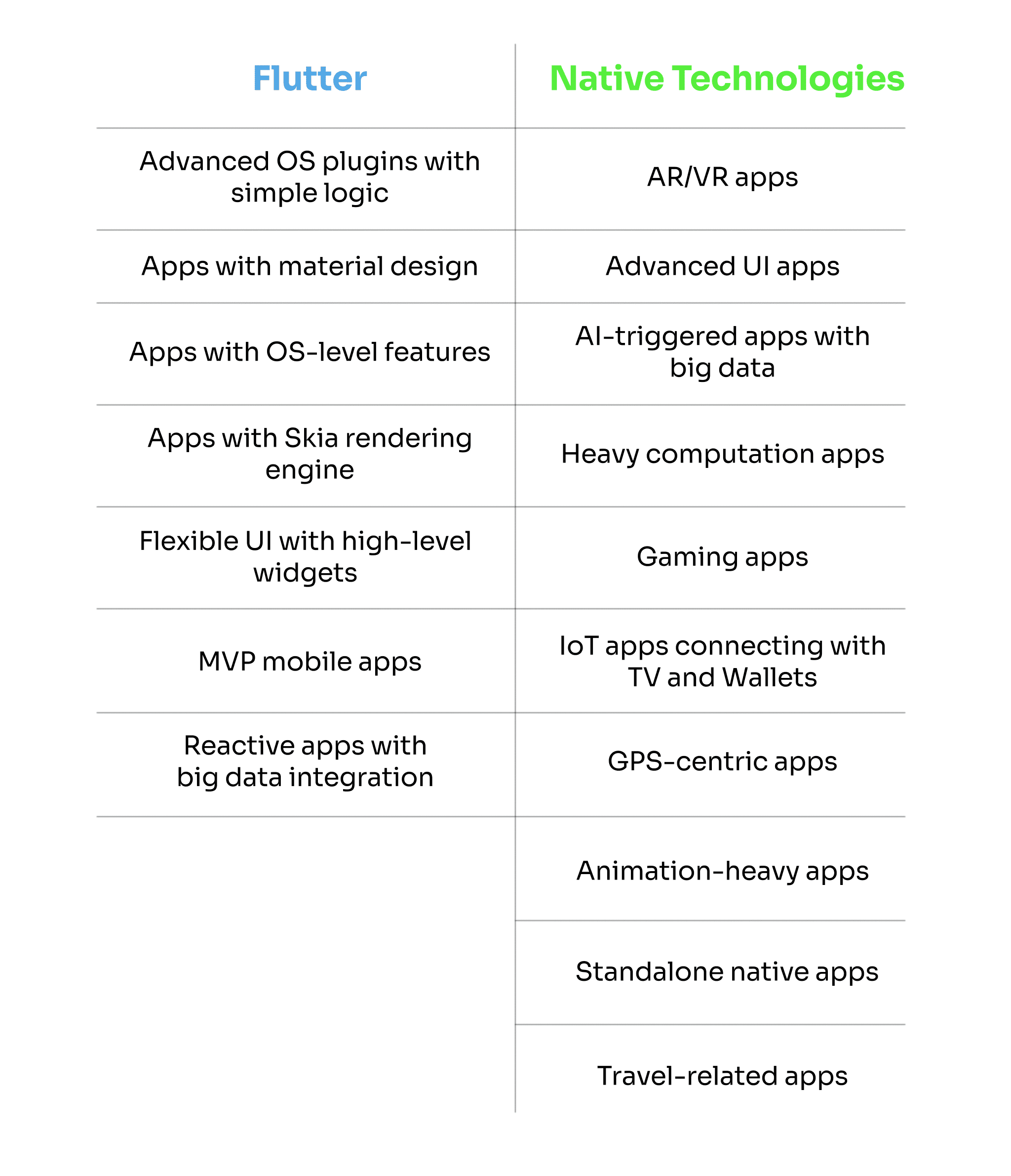 Flutter vs Native Comparison for Mobile App Development | Surf