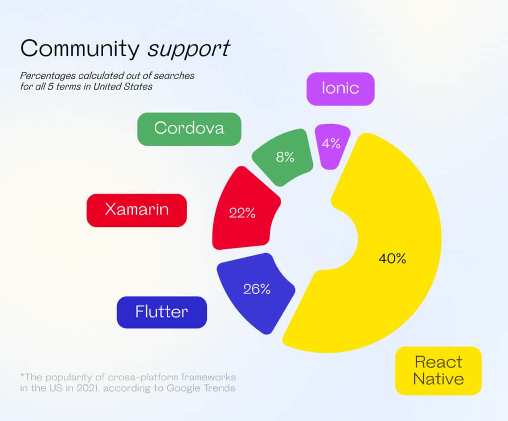 React Native, Flutter, Xamarin, Cordova, Ionic community support